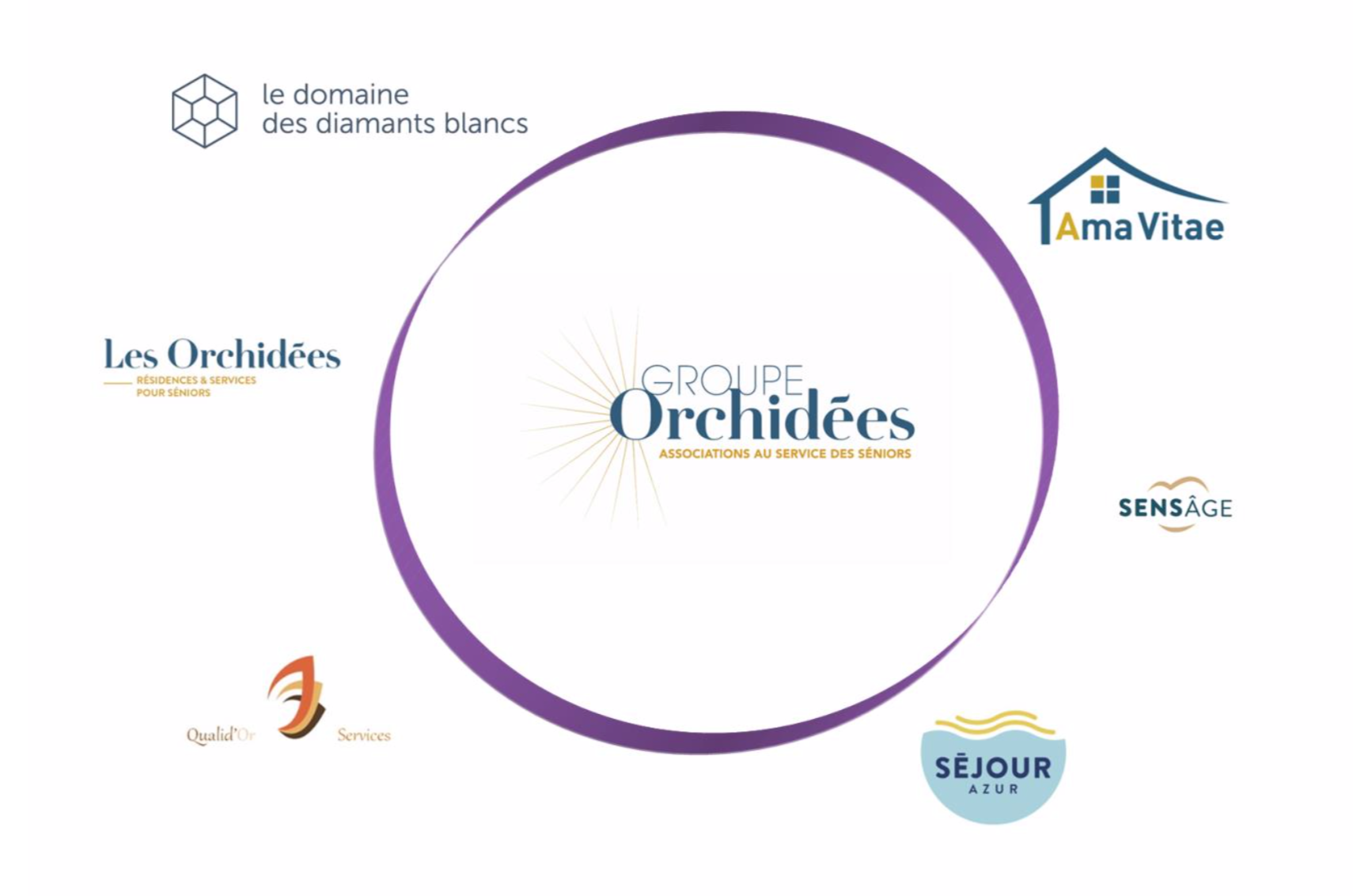 Groupe Orchidees Notre Projet Associatif